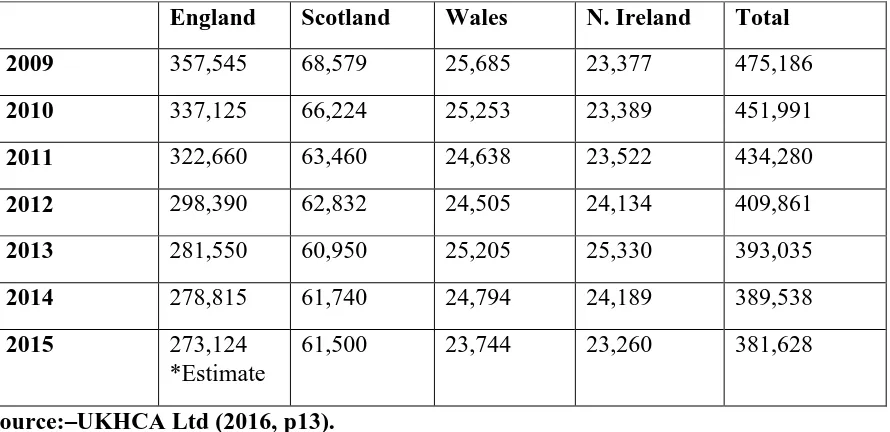 Table 4: Total people receiving domiciliary care funded by a local authority or HSC   Trust across the UK in sample week 2009 – 2015  