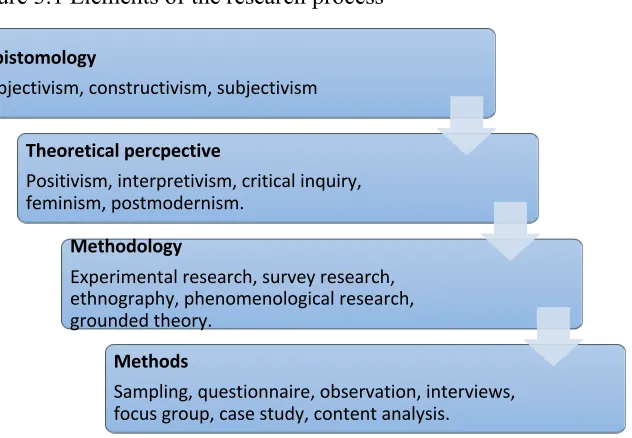 Figure 3.1 Elements of the research process  