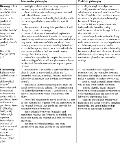 Table 3.1 Comparison of interpretive and positivist philosophies 