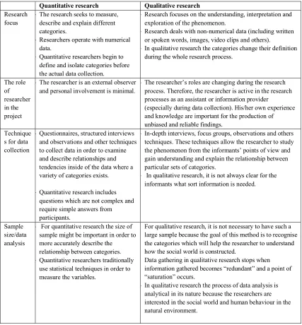 Table 3.3 The differences between qualitative and quantitative methodologies 