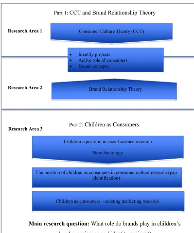 Figure 2.1 Structure of the Literature Review chapter    