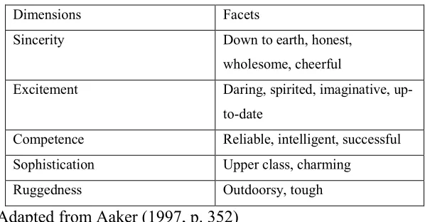 Table 2.1 Brand personality dimensions  