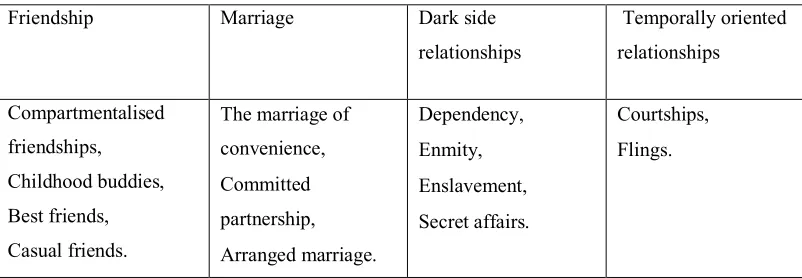 Table 2.2 Fournier’s (1998) brand relationship types 