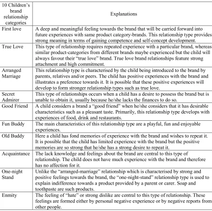 Table 2.4 Ji’s (2002) 10 different child’s brand relationships (with explanations) 