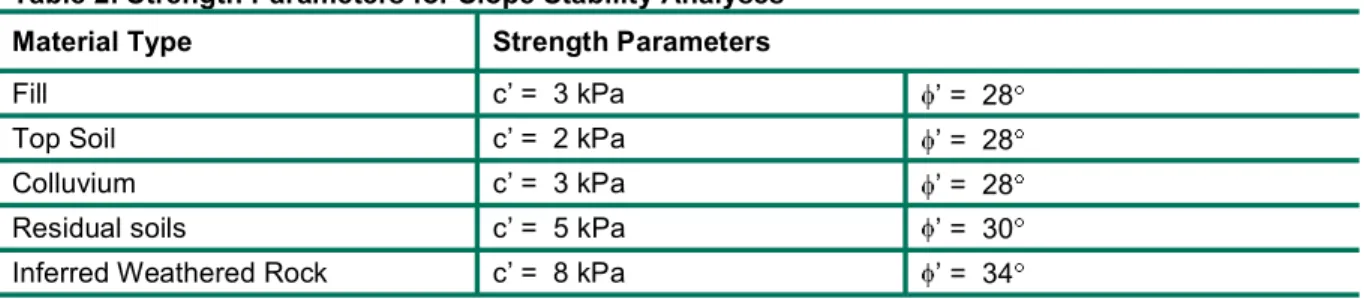 Table 2: Strength Parameters for Slope Stability Analyses 
