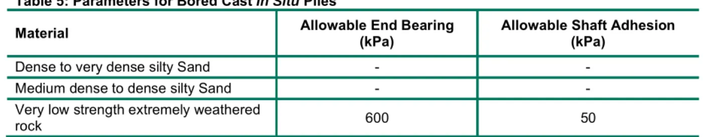Table 5: Parameters for Bored Cast In Situ Piles 