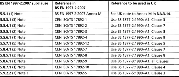 Table NA.1  BS  EN  1997-2:2007 Section 5 cross-references to Parts of (EN ISO/TS 17892  BS  EN  1997-2:2007 subclause  Reference in  Reference to be used in UK 