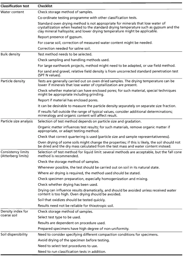 Table  NA.2  Checklist for soil classification tests  Classification test  Water content  Bulk density  Particle density  Checklist 