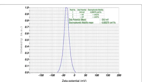 Fig. 3 Particles size distribution of AgNP’s prepared from G. crassa extracts. Average particle size of synthesized AgNP’s ranges from 60 to 200 nm