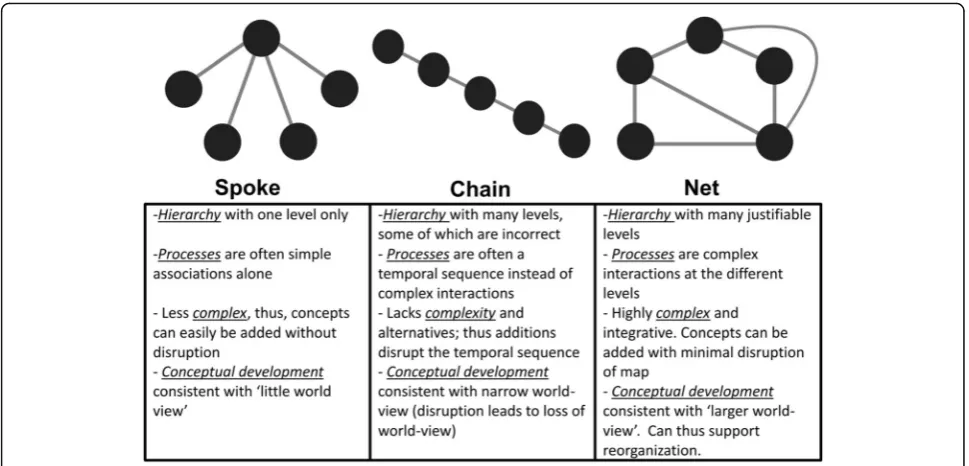 Table 1 Graphical categorisation of concept maps using Kinchin’scriteria