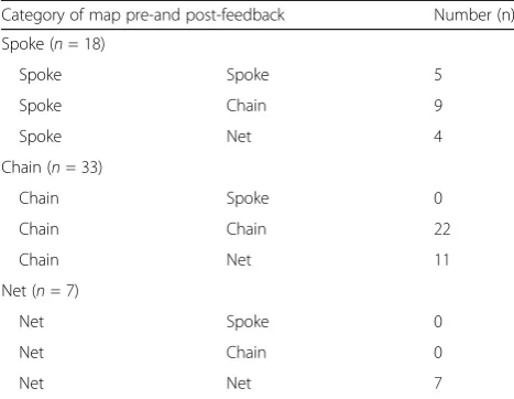 Table 2 Changes in graphical representation of concept mapsbetween pre- and post-feedback submission