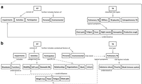 Fig. 2 Student 1 with Spoke (a) and Chain (b) structures pre- and post- feedback. Dashed lines and boxes indicate new concepts and linking statements