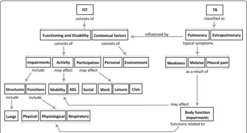 Fig. 4 Student 3 first draft map with Net structure