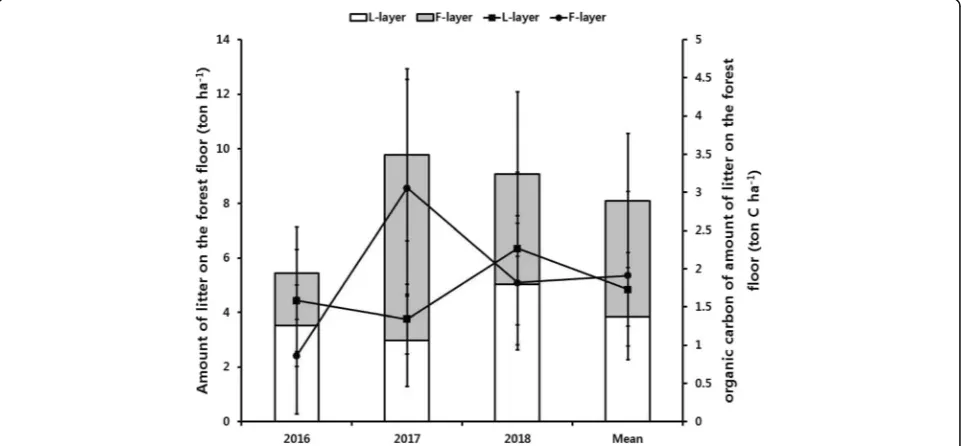 Fig. 4 Changes in remaining mass (percentage) and halftime 0.693/k (year) according to time (months) in litter on the forest floor of the P