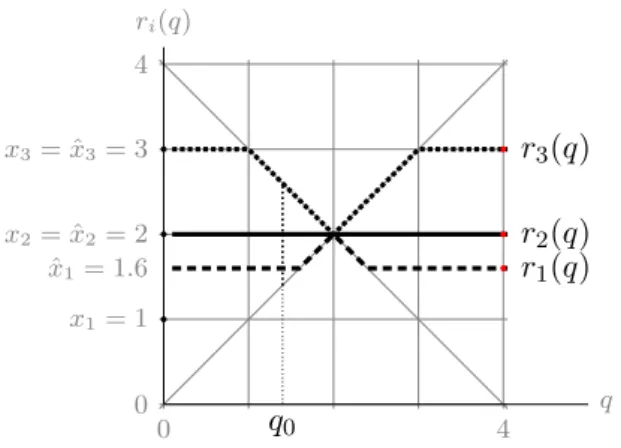 Figure 2.1: Conjectured equilibrium in Example 2.1 r i (q) q 0 404x1= 1ˆx1= 1.6x2= ˆx2= 2x3= ˆx3= 3 r 1 (q)r2(q)r3(q)q0