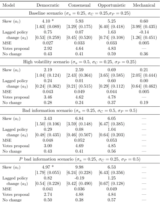 Table 3.1: Does the Voting Record Predict Policy Rate Changes? Estimates Using Simulated Data with N = 4 and ρ = 0.95 ∆p t+1 = a 0 + a 1 skew t + a 2 ∆p t + u t+1