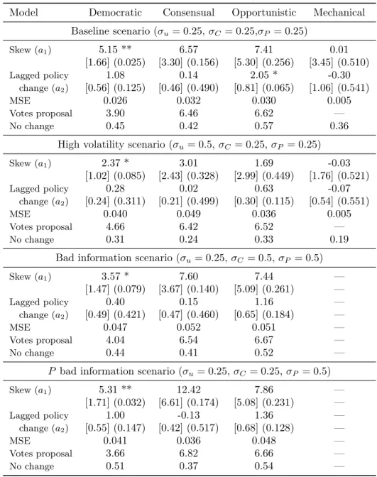 Table 3.2: Does the Voting Record Predict Policy Rate Changes? Estimates Using Simulated Data with N = 6 and ρ = 0.95 ∆p t+1 = a 0 + a 1 skew t + a 2 ∆p t + u t+1