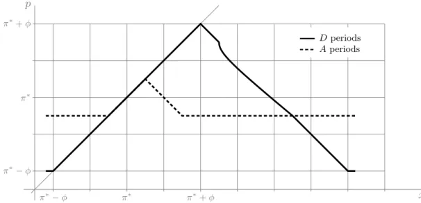 Figure 1.1: Equilibrium policy with implicit status-quo π ∗ = 2, φ = 1, δ = 0.5, r d = 0.5 xpπ∗+ φ π ∗ + φπ∗π∗π∗− φπ∗− φ A periods D periods