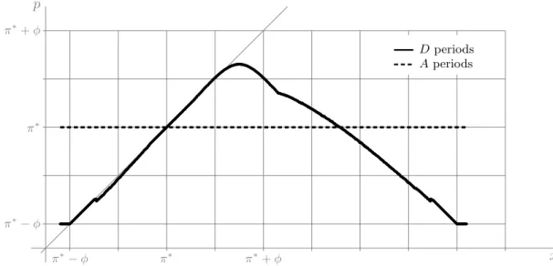 Figure 1.2: Equilibrium policy with explicit status-quo π ∗ = 2, φ = 1, δ = 0.5, r d = 0.5 xpπ∗+ φ π ∗ + φπ∗π∗π∗− φπ∗− φ A periods D periods