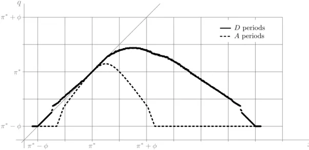 Figure 1.3: Equilibrium status-quo with explicit status-quo π ∗ = 2, φ = 1, δ = 0.5, r d = 0.5 xqπ∗+ φ π ∗ + φπ∗π∗π∗− φπ∗− φ A periods D periods