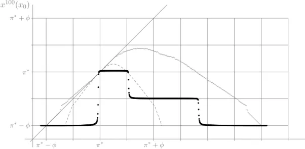 Figure 1.4: Long-run status-quo with explicit status-quo average over 10.000 random 100 period long paths π ∗ = 2, φ = 1, δ = 0.5, r d = 0.5 x 0x100(x0)π∗+ φπ∗+ φπ∗π∗π∗− φπ∗− φ