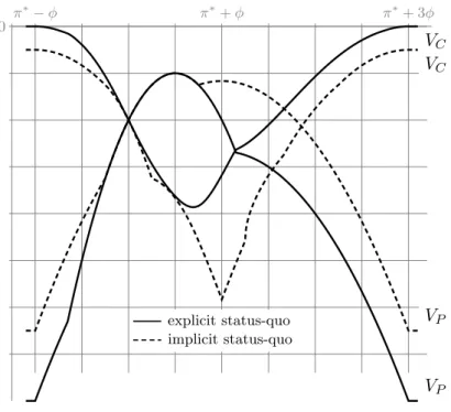 Figure 1.5: Equilibrium value functions π ∗ = 2, φ = 1, δ = 0.5, r d = 0.5 0 π ∗ − φ π ∗ + φ π ∗ + 3φ V C V C V PVPexplicit status-quoimplicit status-quo