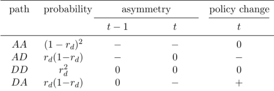 Table 1.3: Authoritarian regime