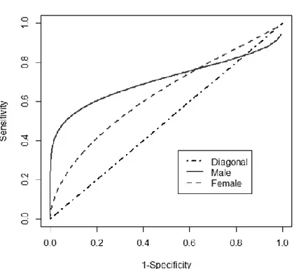 Figure 2. Crossover multivariate receiver operating characteristic curves for Indian liver patient dataset  