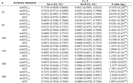 Table 4. mAUC’s and AUC’s of Simulated data along with Z values 3 × 3 