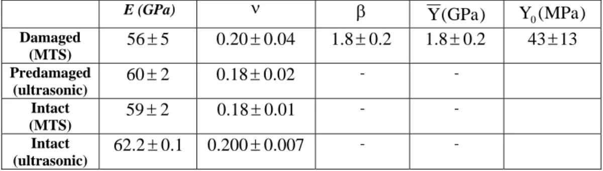 Table 1: Average material properties inferred from the tests for predamaged glass. Intact properties are  provided for comparison   