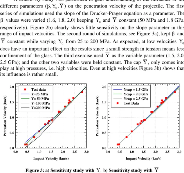 Figure 3: a) Sensitivity study with  Y 0  b) Sensitivity study with  Y