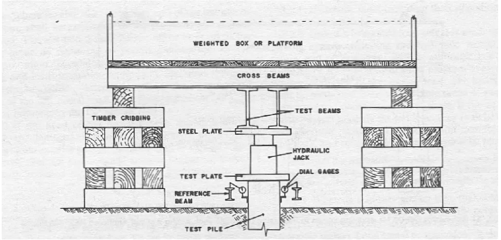 Fig. 2.1 Schematic Set-Up for Static Pile Loading Test Using Kentledge