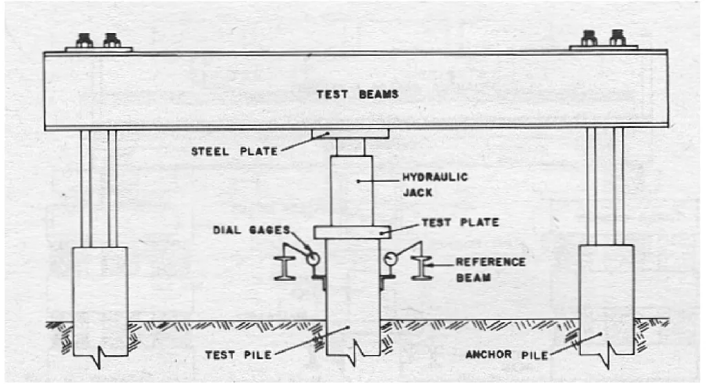 Fig. 2.2       Schematic Set-Up for Static Pile Loading Test Using Anchored Reaction Piles