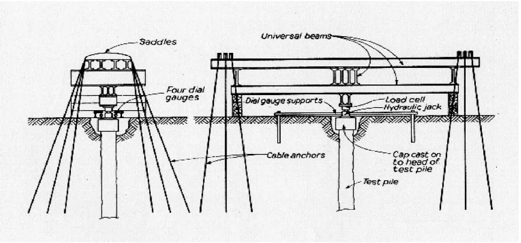 Fig. 2.3       Schematic Set-Up for Static Pile Loading Test Using Ground Anchor 