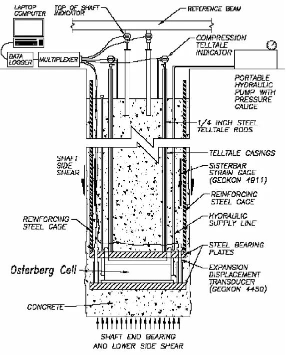 Fig. 2.4       Schematic Set-Up for Osterberg-Cell Test 