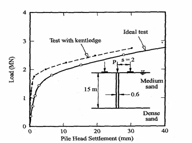 Fig 2.10       Example of Influence of Kentledge on Pile Test in Sand   (Lo, 1997) 