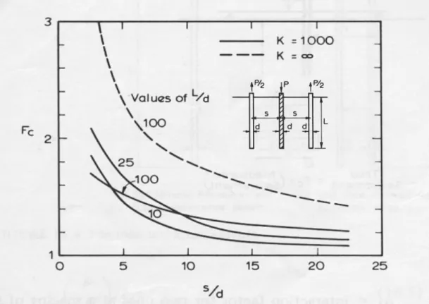 Fig. 2.11       Correction Factor F c  for Floating Pile in a Deep Layer  Jacked against Two Reaction Piles (Poulos and Davis, 1980) 