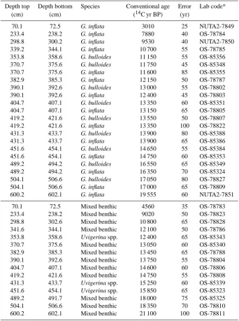 Table 2. Radiocarbon ages of planktic and benthic foraminifera in core MD01-2420. Errors are ±1σ.