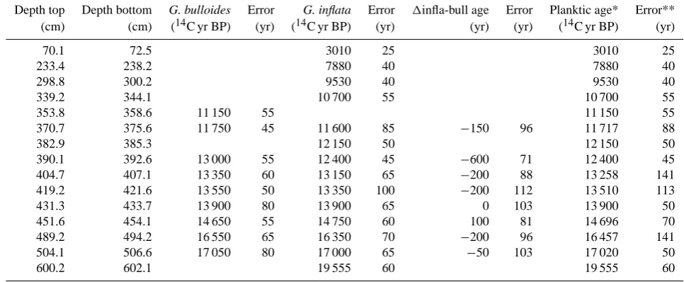 Table 3. Radiocarbon ages of planktic foraminiferal species Globigerina bulloides and Globorotalia inﬂata in core MD01-2420.