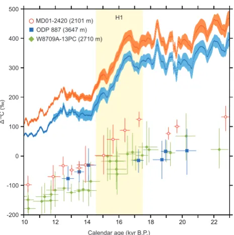 Fig. 5. �14C change in core MD01-2420 (this study), core ODP887 in the Gulf of Alaska (3647 m, Galbraith et al., 2007) and coreFig