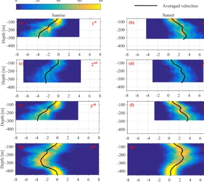 Figure 10. Depth distributions of the vertical velocities, measured 1 h before and 1 h after sunset and sunrise