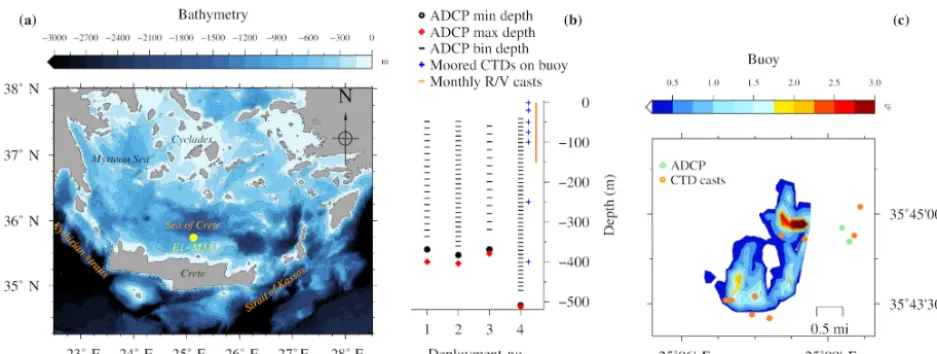 Figure 1. Topographic map of the south Aegean Sea (a). Vertical (b) and horizontal (c) views of the sampling setup at E1-M3A