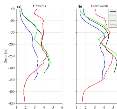 Table 1. The deployment parameters of the upward looking 75 kHz RDI ADCP on the subsurface mooring line of E1-M3A.