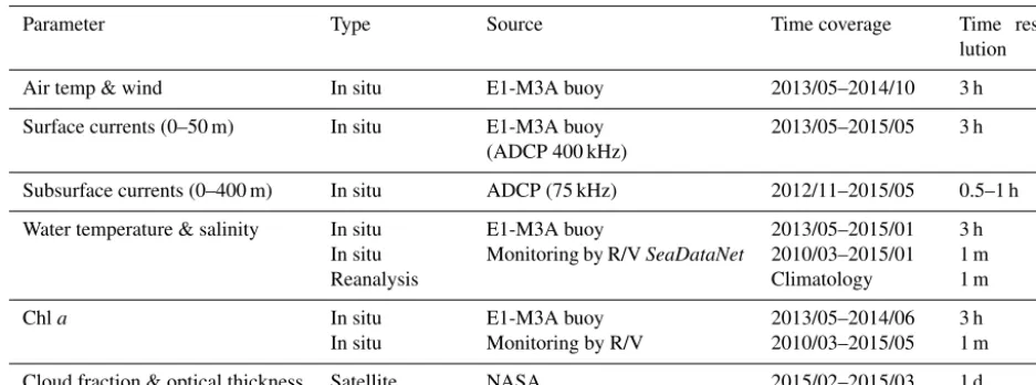 Table 2. The type, source, time coverage and resolution of the auxiliary data. In situ data have gaps of variable lengths