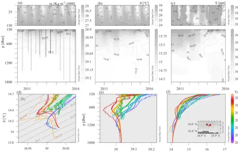 Figure 3. CTD casts collected during monitoring and maintenance visits to the E1-M3A observatory site with HCMR research vessels fromplot2010 to 2016