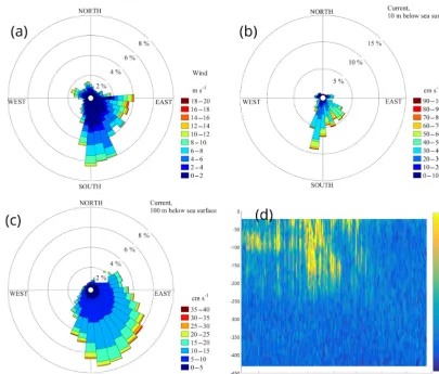 Figure 4. Rose diagrams of wind (a) and surface (10 m depth) currents from the buoy’s ADCP (400 kHz downward looking) (b), subsurfacecurrents at 100 m depth from the upward looking 75 kHz ADCP (c) and vertical shear from the fourth deployment (d)