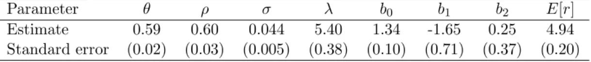 Table 2: Annual data