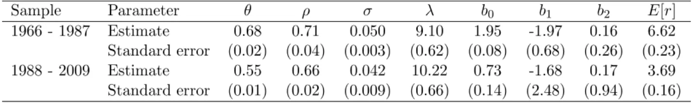 Table 3: Annual data - split sample