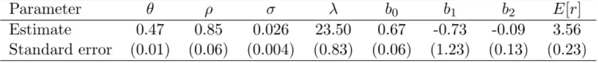 Table 4: Quarterly data