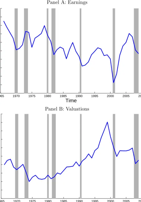 Figure 1: Aggregate earnings and valuations Panel A: Earnings 19650 1970 1975 1980 1985 1990 1995 2000 2005 201012345678910 TimeEarnings to assets Panel B: Valuations 19650 1970 1975 1980 1985 1990 1995 2000 2005 20100.511.522.533.544.55 TimeMarket−to−book